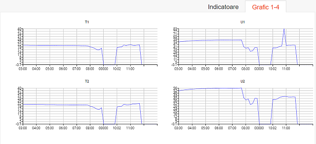 monitorizare grafic 10ore
